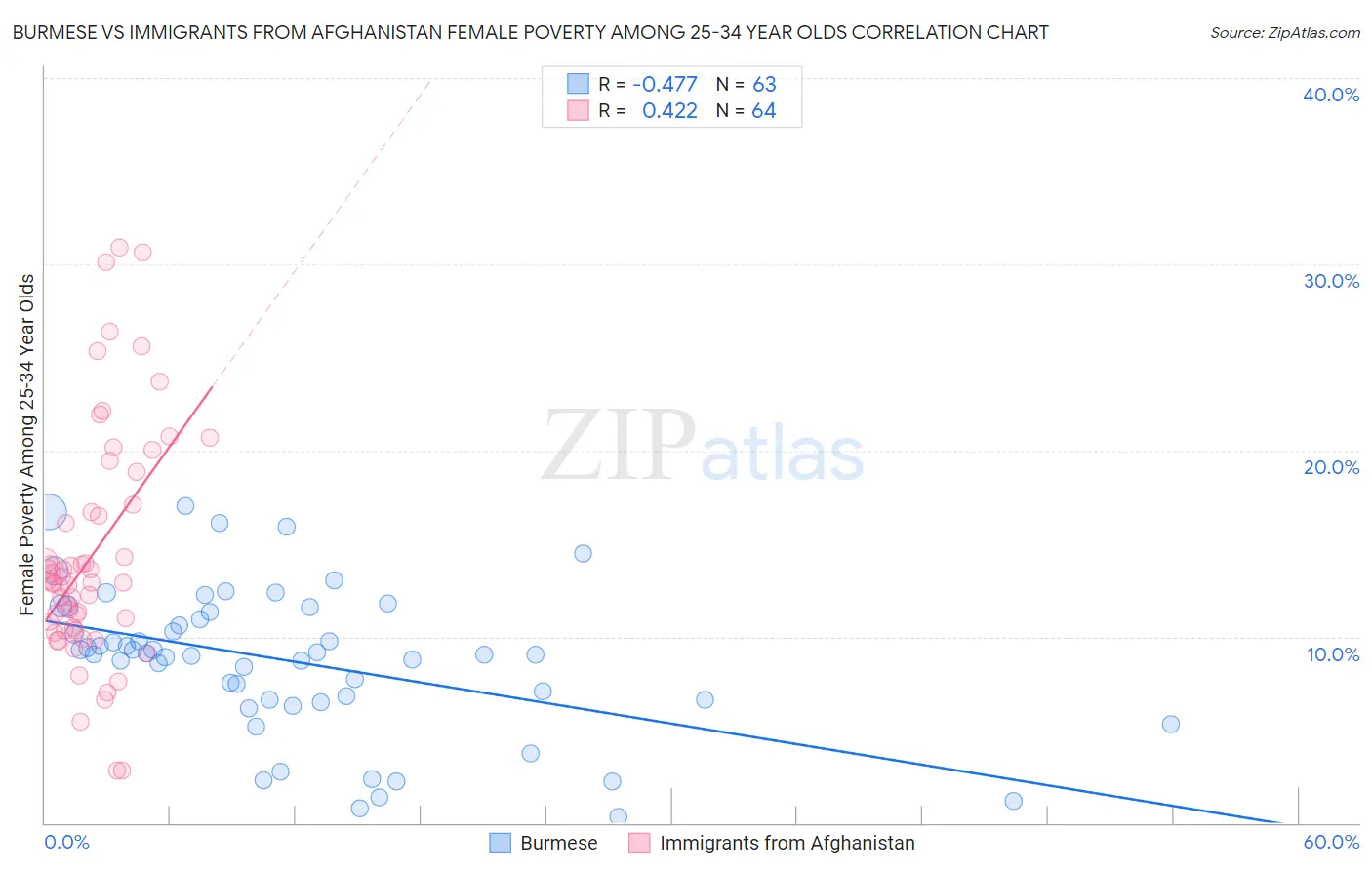 Burmese vs Immigrants from Afghanistan Female Poverty Among 25-34 Year Olds