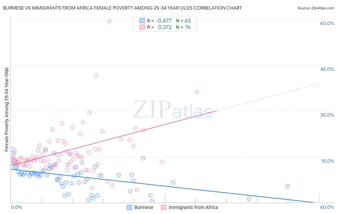 Burmese vs Immigrants from Africa Female Poverty Among 25-34 Year Olds