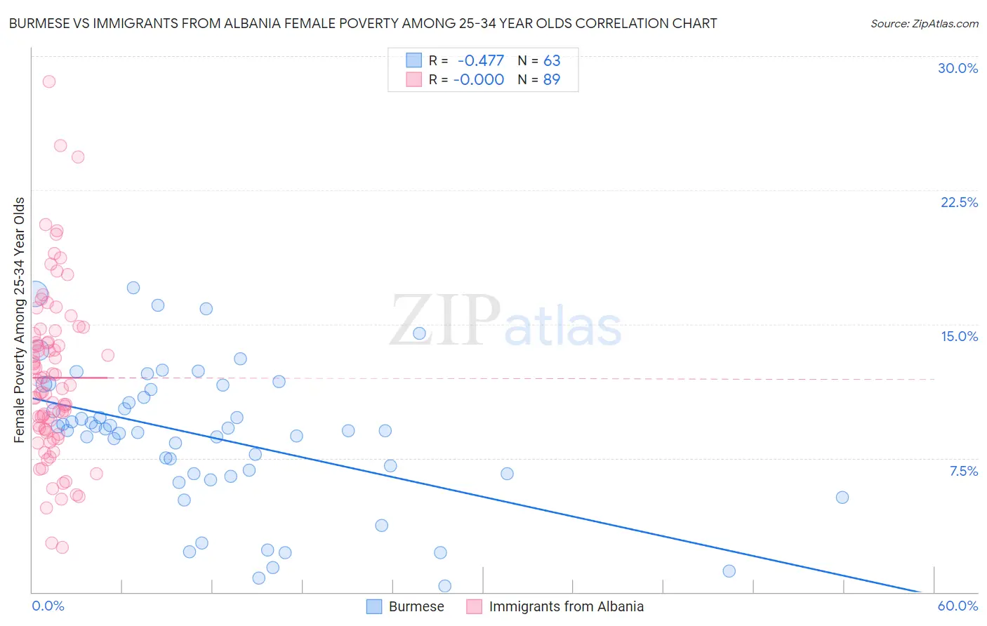 Burmese vs Immigrants from Albania Female Poverty Among 25-34 Year Olds