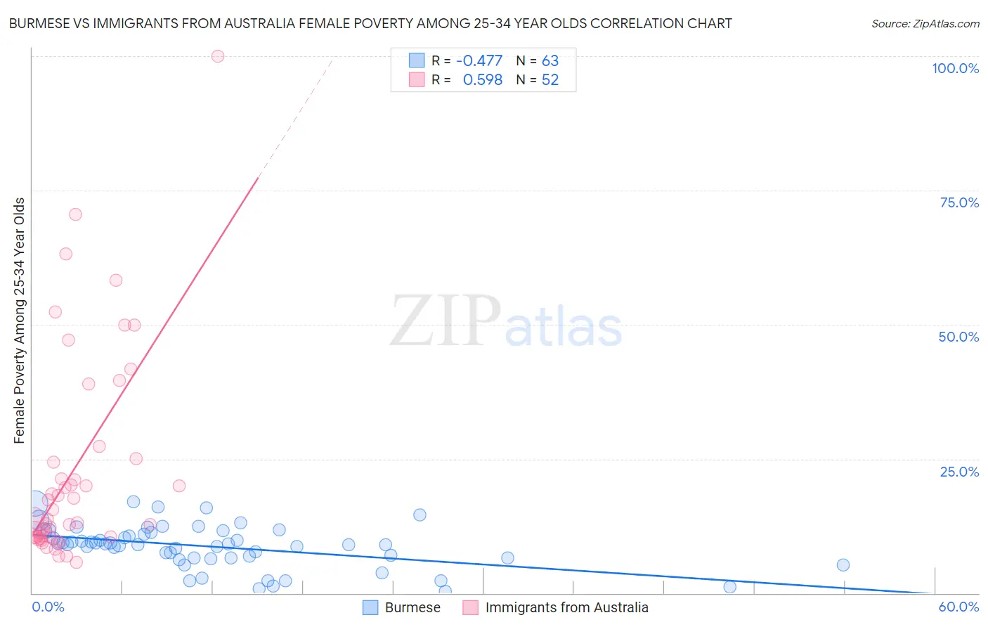 Burmese vs Immigrants from Australia Female Poverty Among 25-34 Year Olds