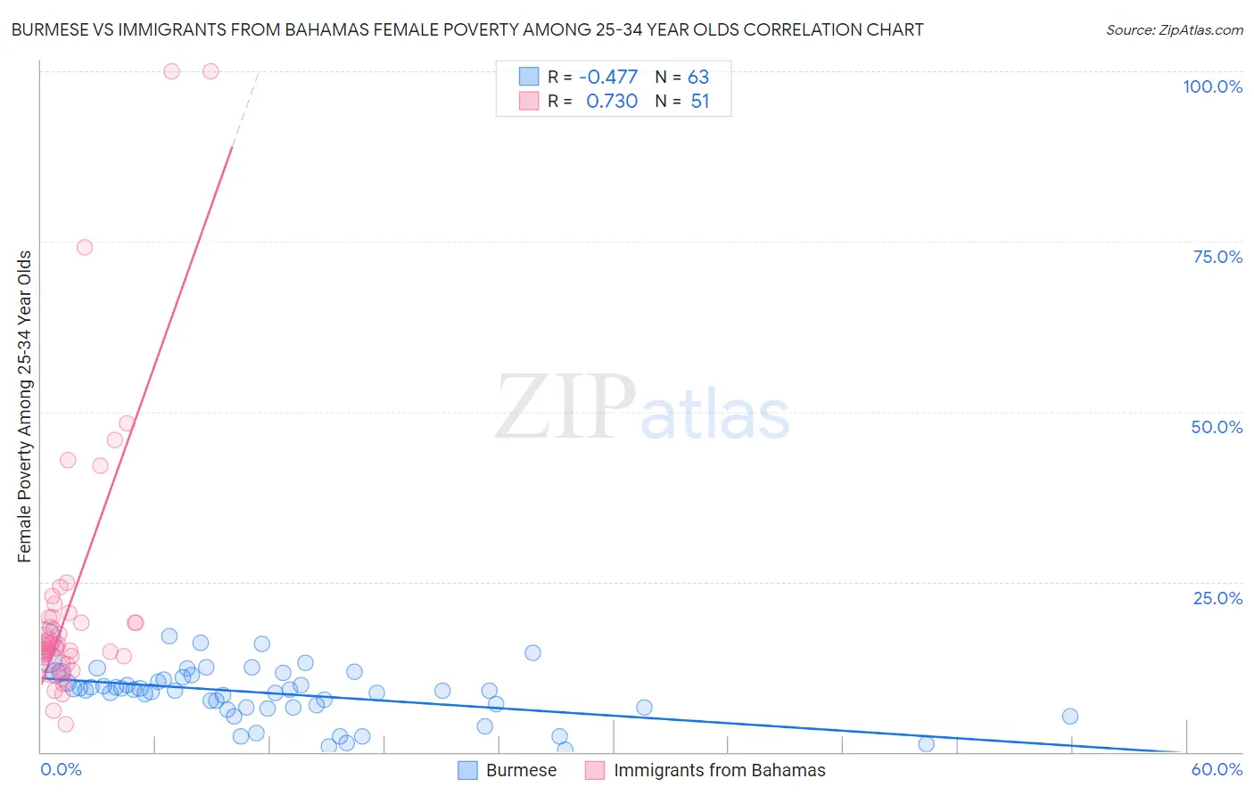 Burmese vs Immigrants from Bahamas Female Poverty Among 25-34 Year Olds