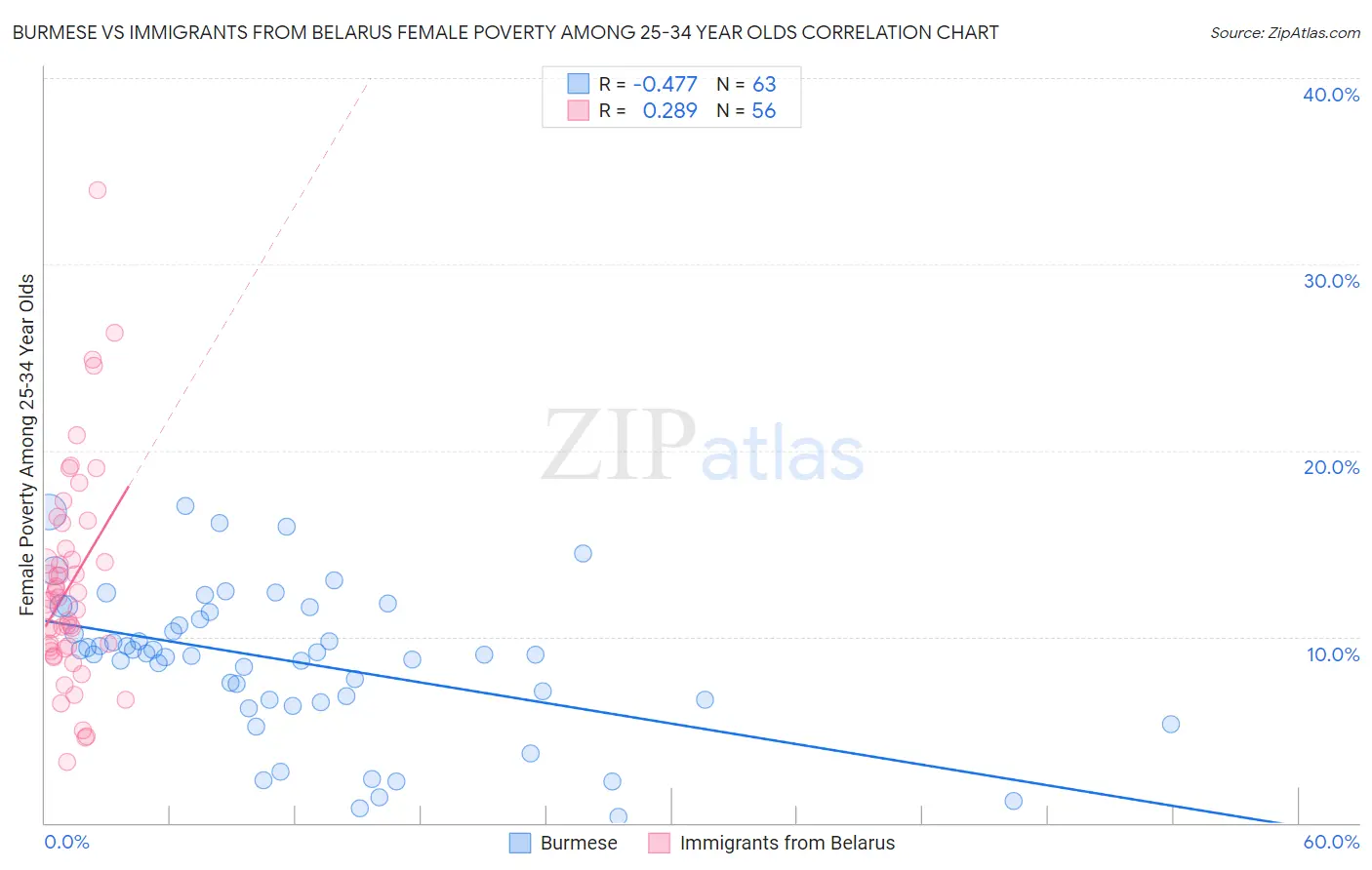 Burmese vs Immigrants from Belarus Female Poverty Among 25-34 Year Olds