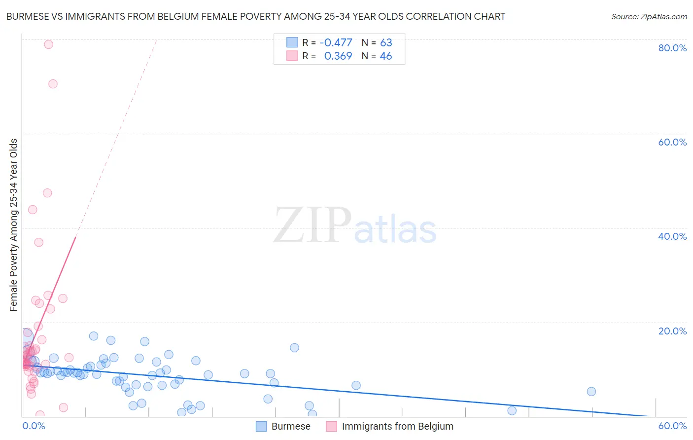 Burmese vs Immigrants from Belgium Female Poverty Among 25-34 Year Olds