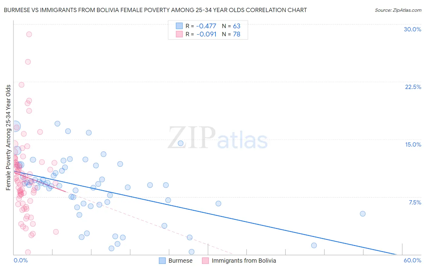 Burmese vs Immigrants from Bolivia Female Poverty Among 25-34 Year Olds