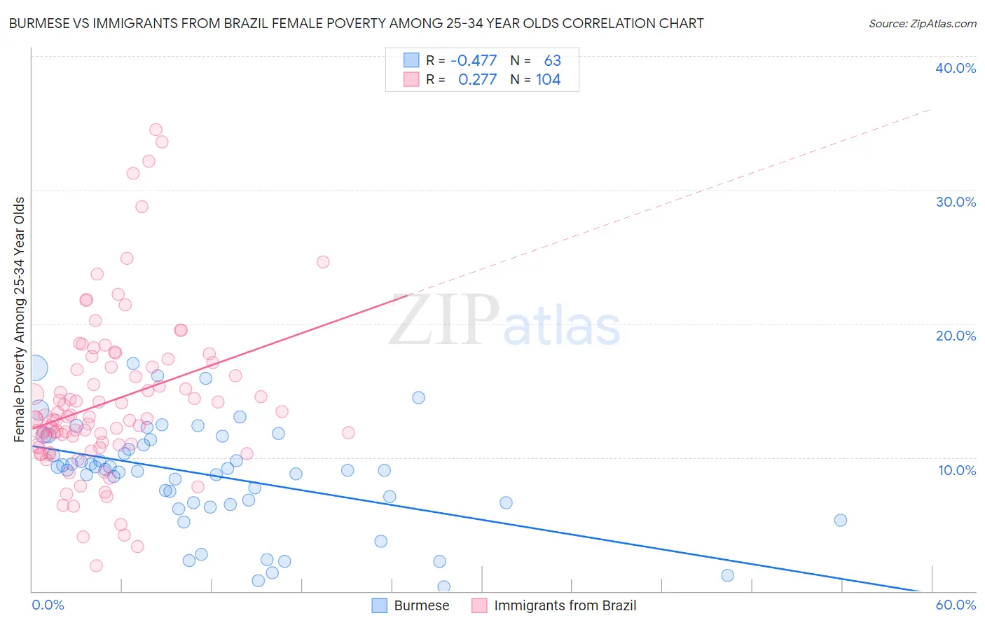 Burmese vs Immigrants from Brazil Female Poverty Among 25-34 Year Olds