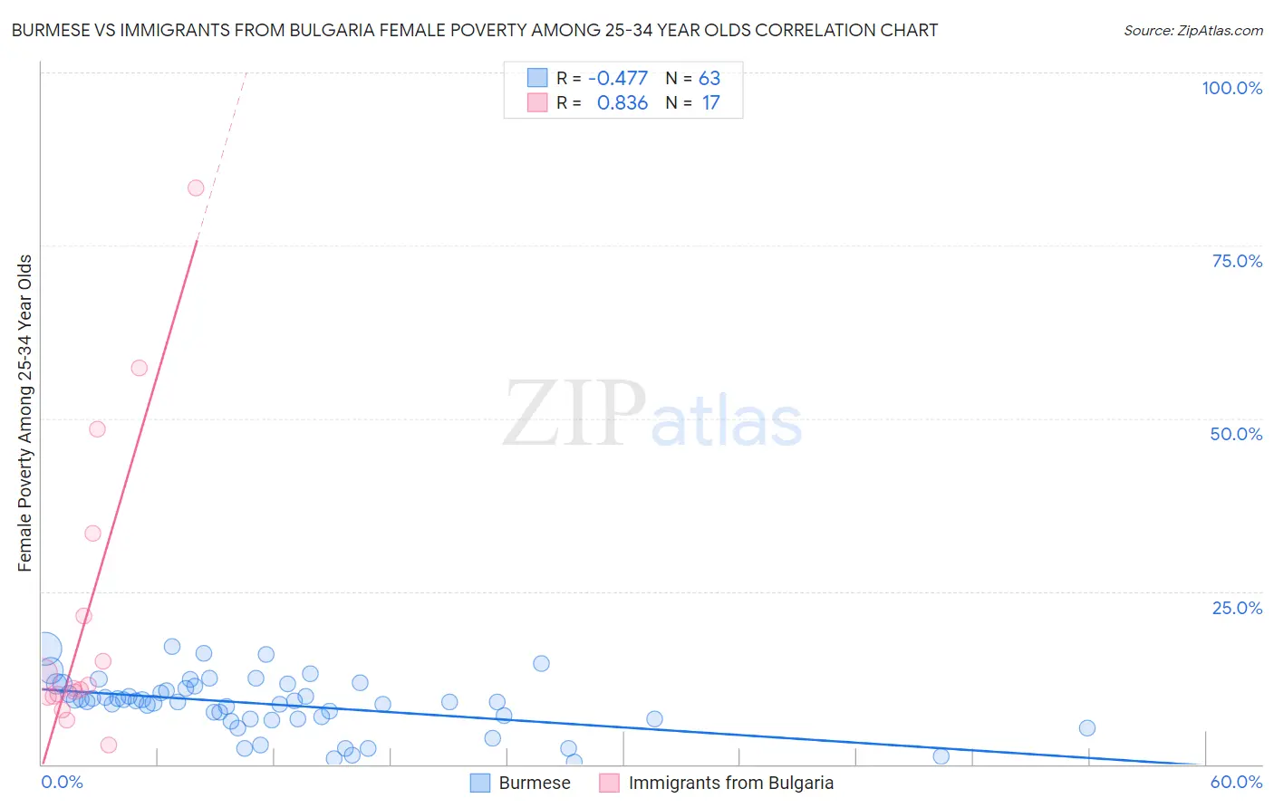 Burmese vs Immigrants from Bulgaria Female Poverty Among 25-34 Year Olds