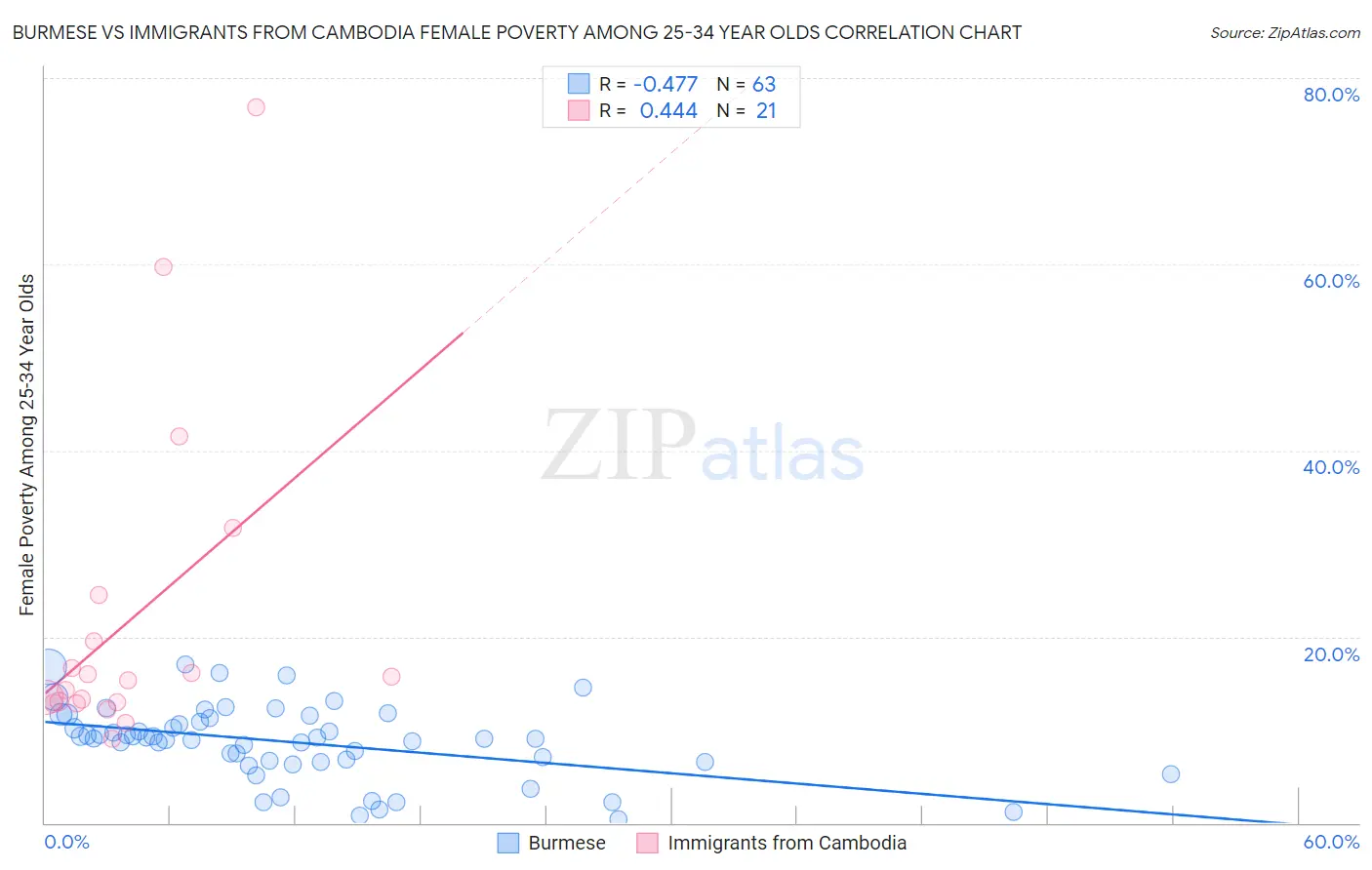 Burmese vs Immigrants from Cambodia Female Poverty Among 25-34 Year Olds