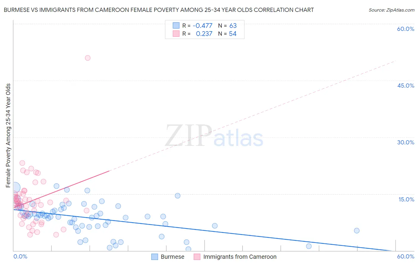 Burmese vs Immigrants from Cameroon Female Poverty Among 25-34 Year Olds