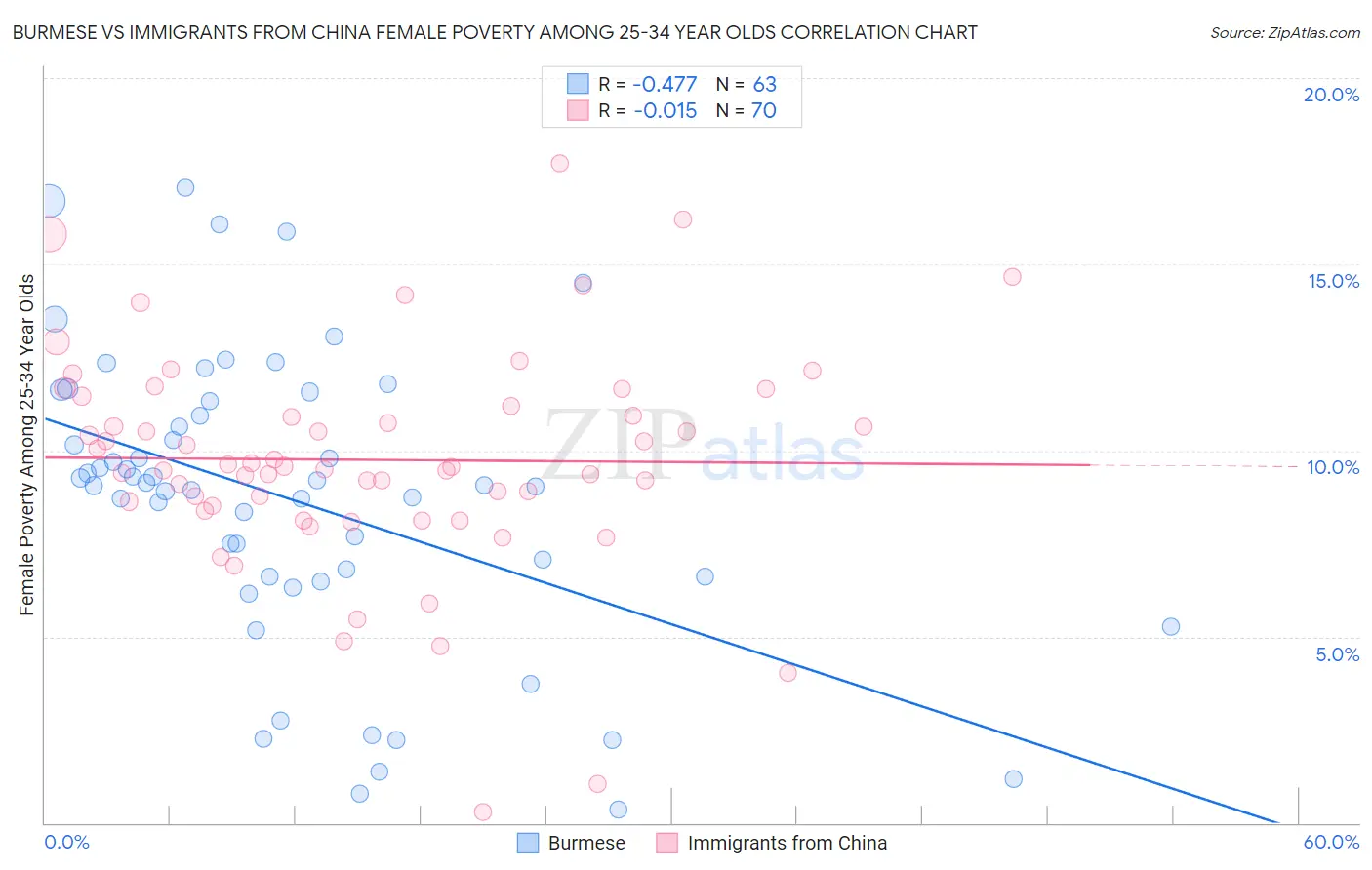 Burmese vs Immigrants from China Female Poverty Among 25-34 Year Olds