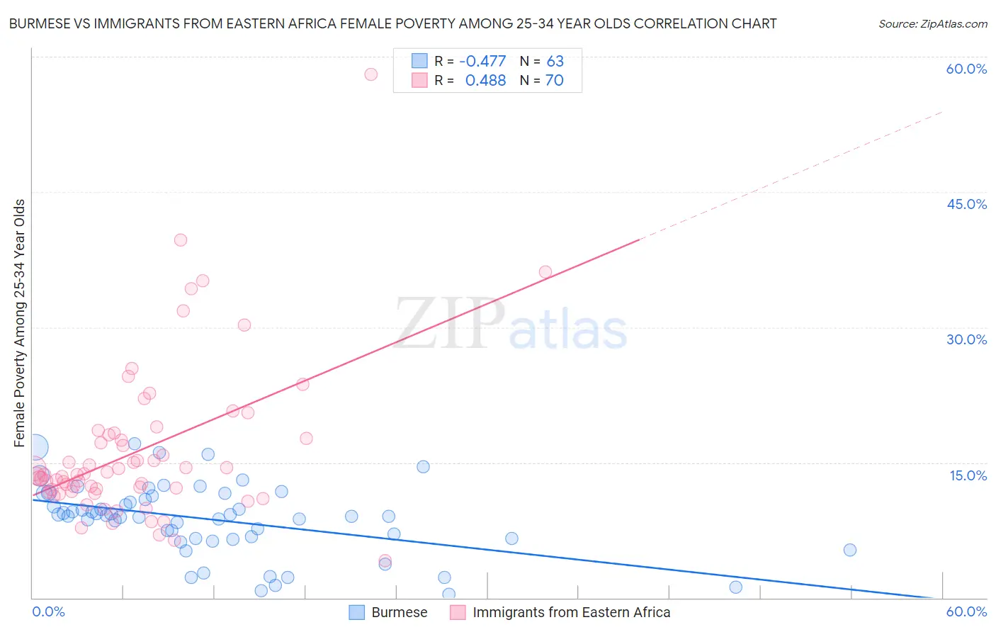 Burmese vs Immigrants from Eastern Africa Female Poverty Among 25-34 Year Olds