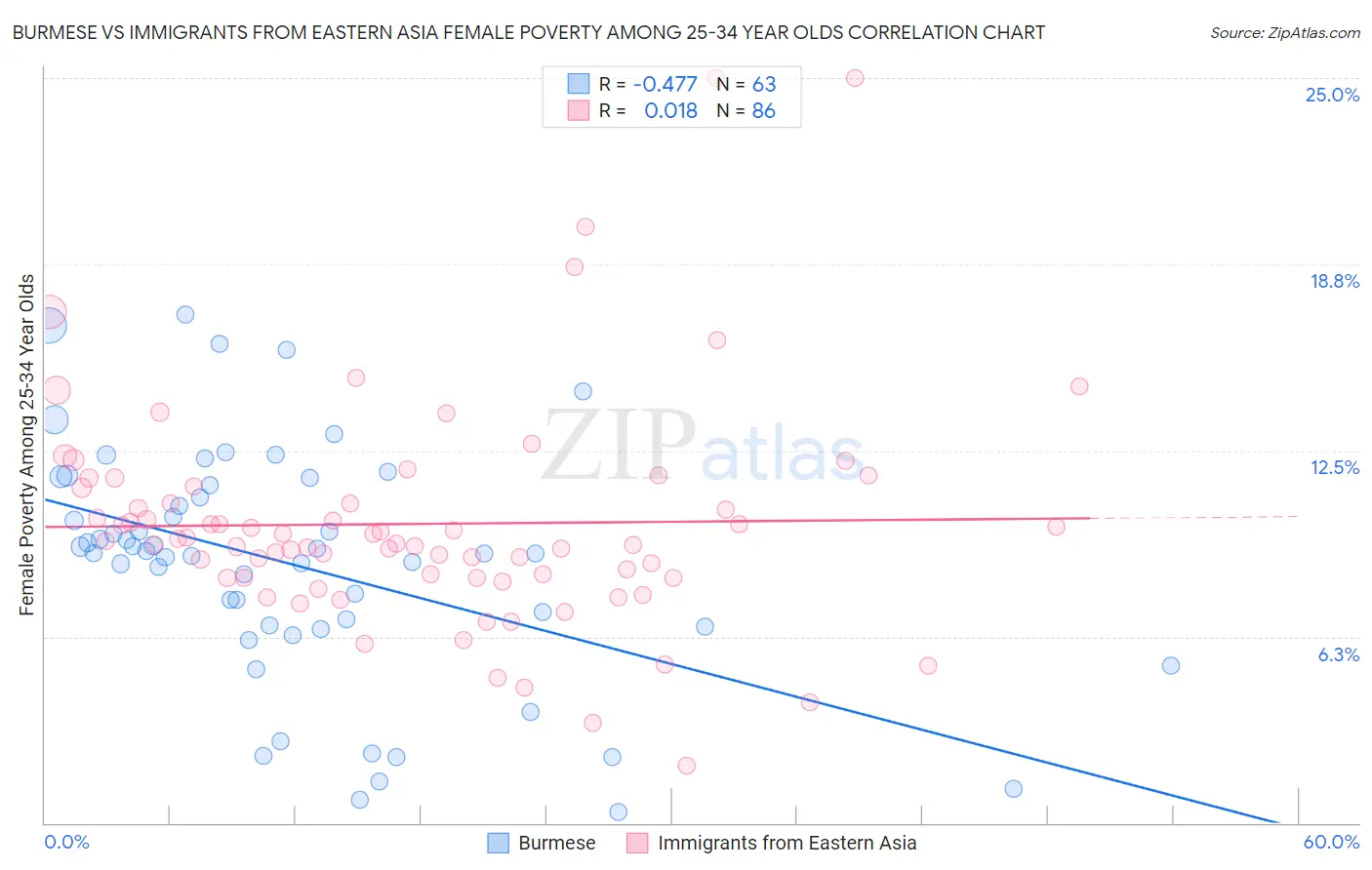 Burmese vs Immigrants from Eastern Asia Female Poverty Among 25-34 Year Olds