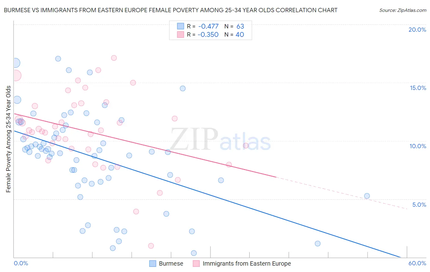 Burmese vs Immigrants from Eastern Europe Female Poverty Among 25-34 Year Olds