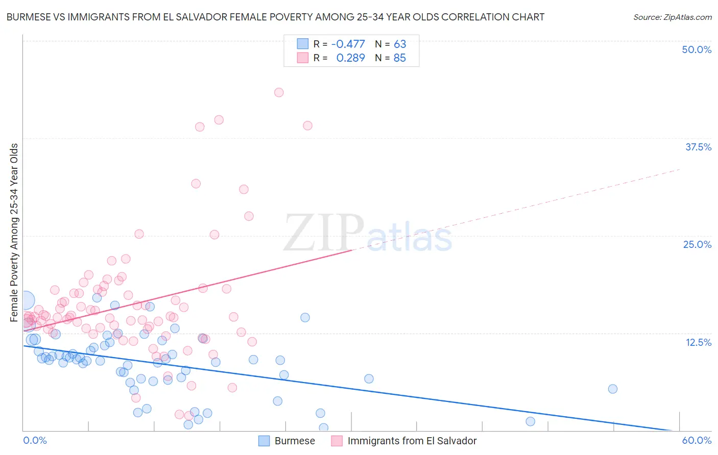 Burmese vs Immigrants from El Salvador Female Poverty Among 25-34 Year Olds
