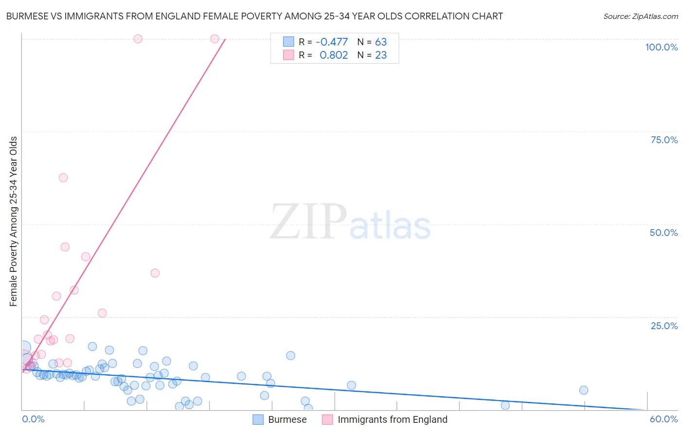 Burmese vs Immigrants from England Female Poverty Among 25-34 Year Olds