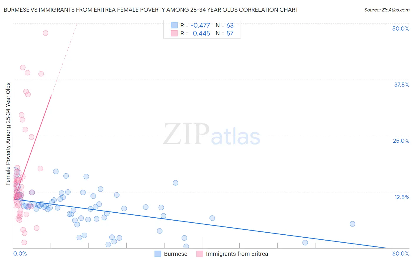 Burmese vs Immigrants from Eritrea Female Poverty Among 25-34 Year Olds