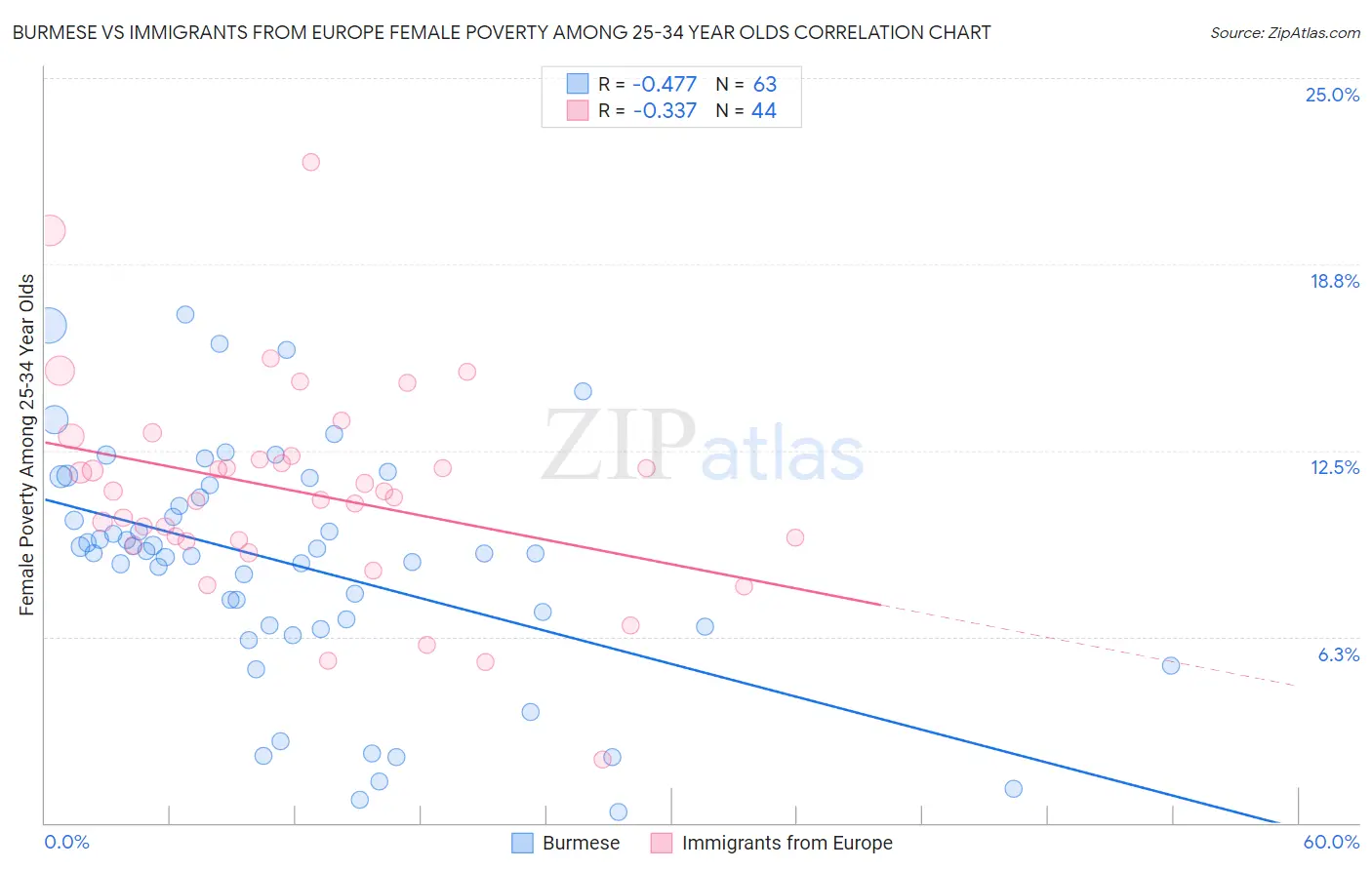 Burmese vs Immigrants from Europe Female Poverty Among 25-34 Year Olds