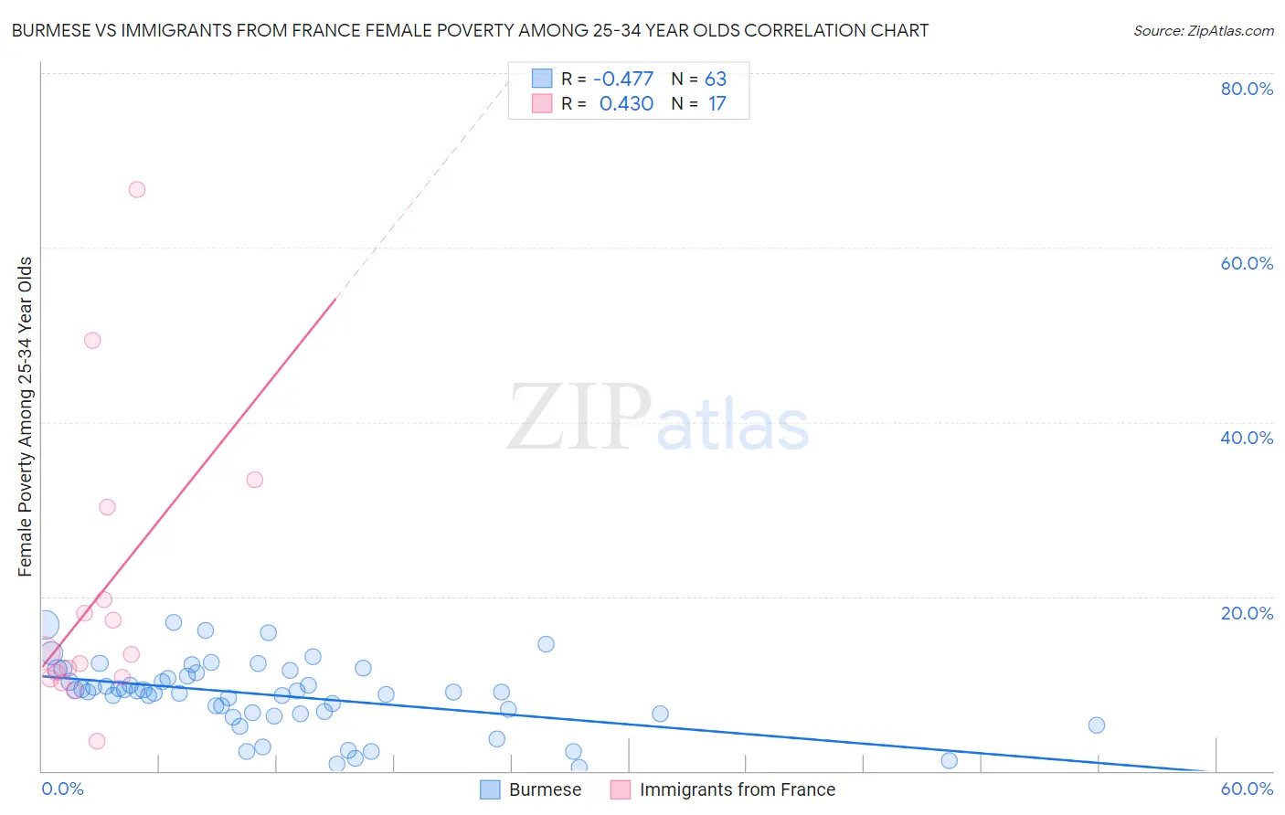 Burmese vs Immigrants from France Female Poverty Among 25-34 Year Olds