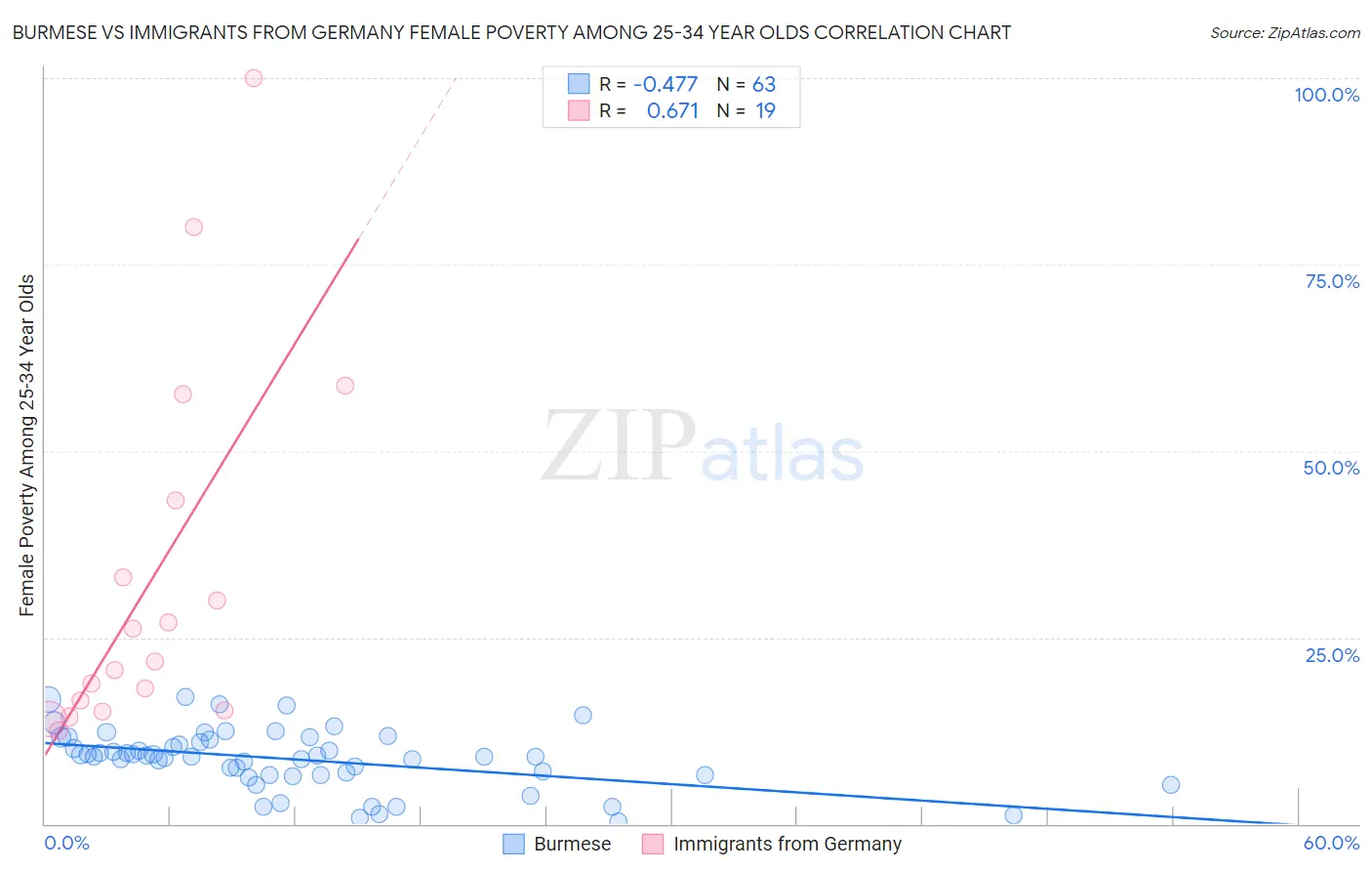 Burmese vs Immigrants from Germany Female Poverty Among 25-34 Year Olds