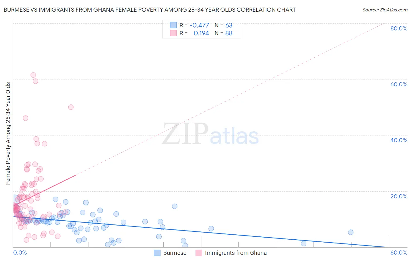Burmese vs Immigrants from Ghana Female Poverty Among 25-34 Year Olds