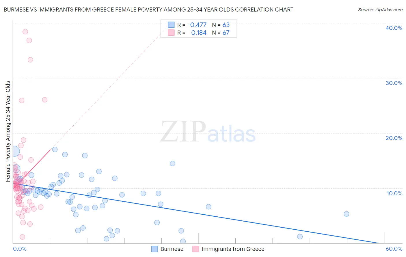 Burmese vs Immigrants from Greece Female Poverty Among 25-34 Year Olds