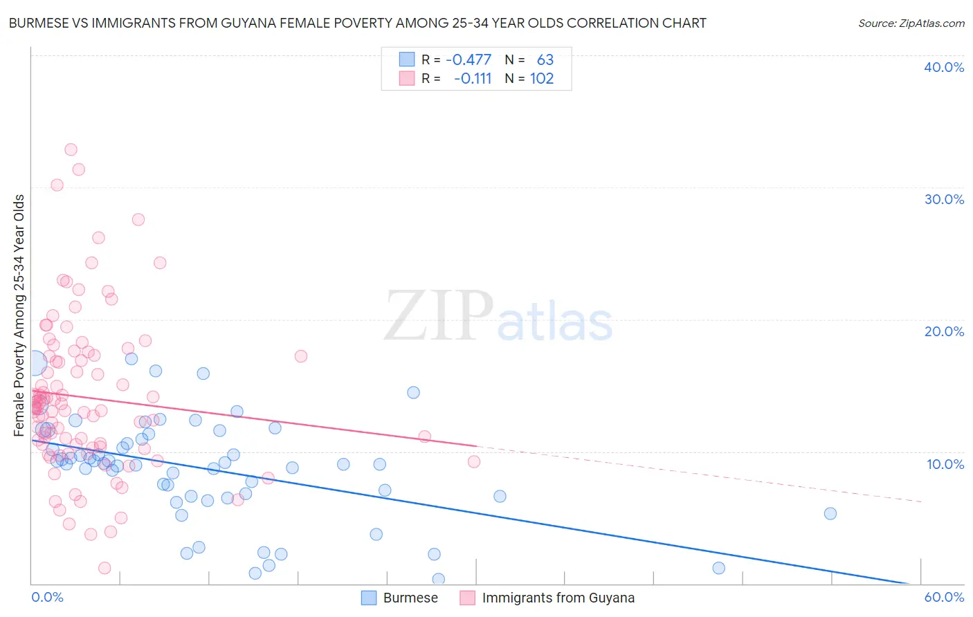 Burmese vs Immigrants from Guyana Female Poverty Among 25-34 Year Olds