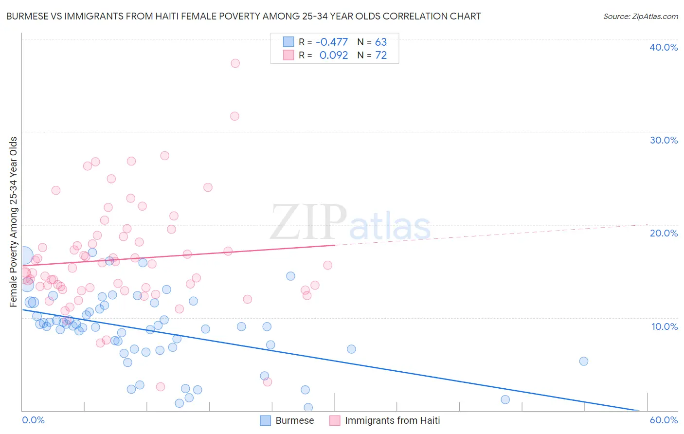 Burmese vs Immigrants from Haiti Female Poverty Among 25-34 Year Olds
