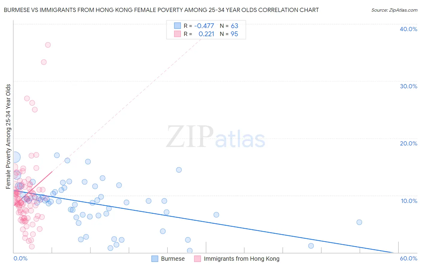 Burmese vs Immigrants from Hong Kong Female Poverty Among 25-34 Year Olds