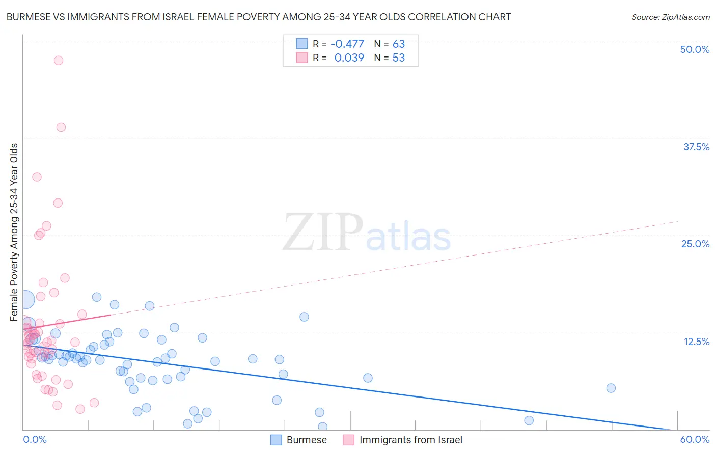 Burmese vs Immigrants from Israel Female Poverty Among 25-34 Year Olds