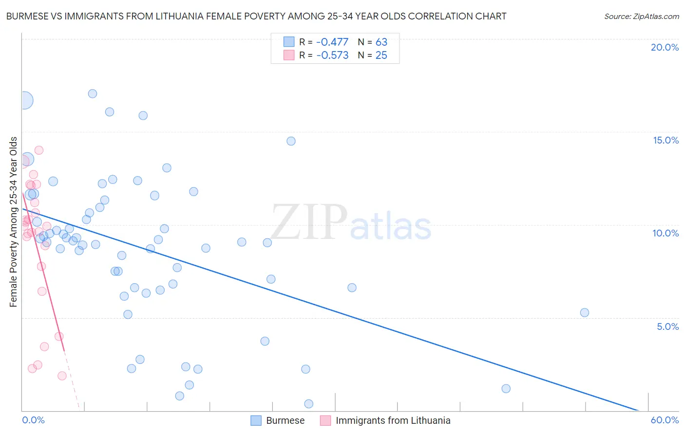 Burmese vs Immigrants from Lithuania Female Poverty Among 25-34 Year Olds