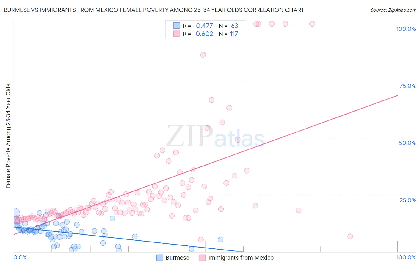 Burmese vs Immigrants from Mexico Female Poverty Among 25-34 Year Olds