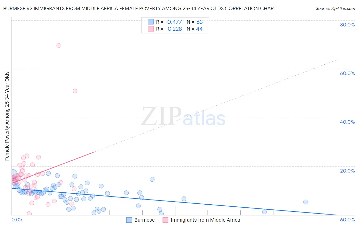 Burmese vs Immigrants from Middle Africa Female Poverty Among 25-34 Year Olds