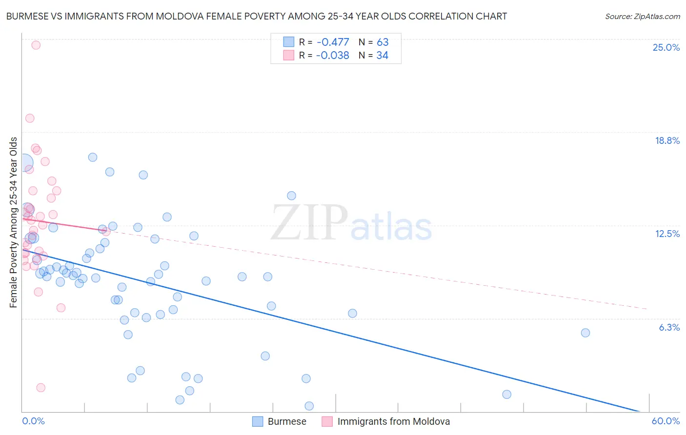 Burmese vs Immigrants from Moldova Female Poverty Among 25-34 Year Olds