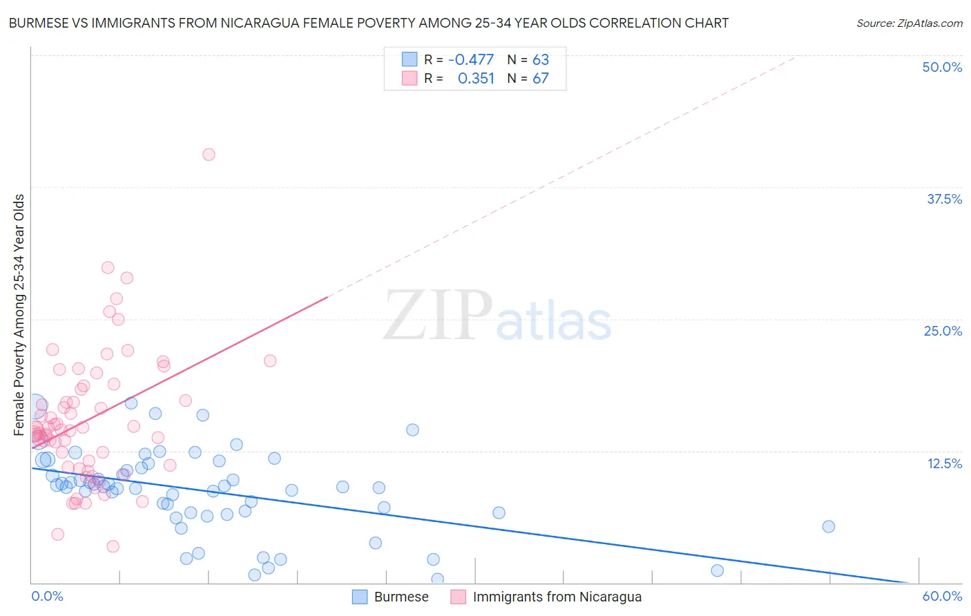 Burmese vs Immigrants from Nicaragua Female Poverty Among 25-34 Year Olds