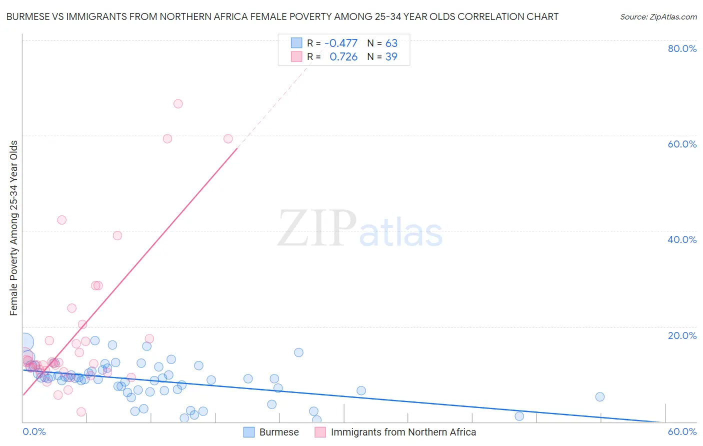 Burmese vs Immigrants from Northern Africa Female Poverty Among 25-34 Year Olds