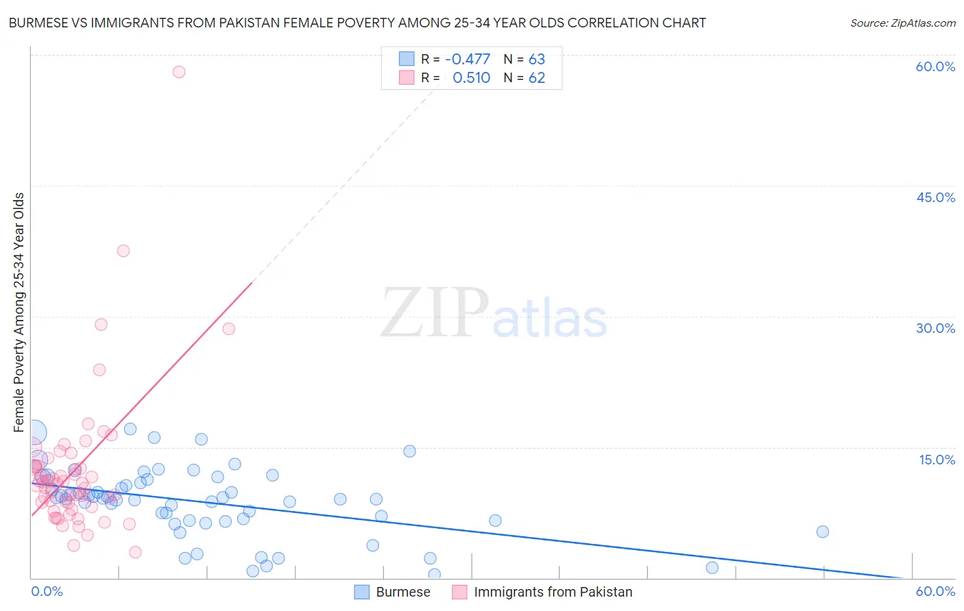 Burmese vs Immigrants from Pakistan Female Poverty Among 25-34 Year Olds