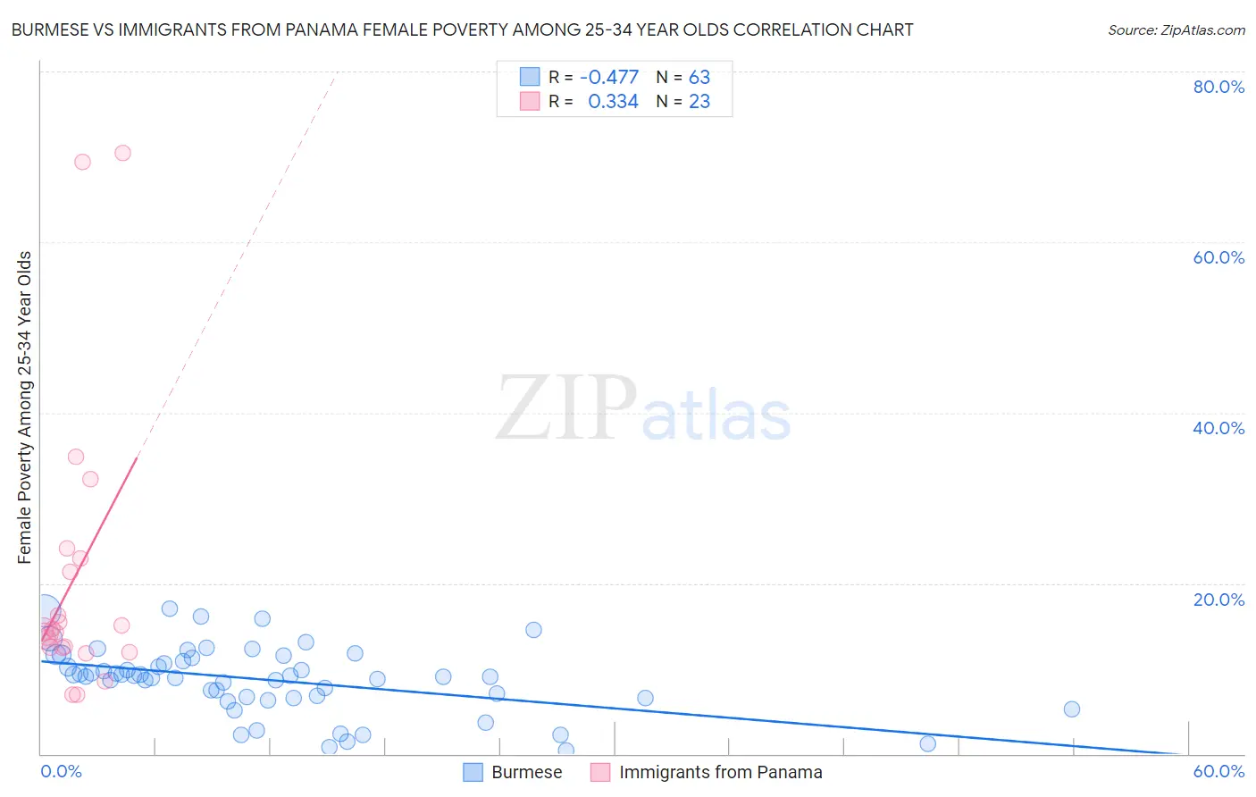 Burmese vs Immigrants from Panama Female Poverty Among 25-34 Year Olds