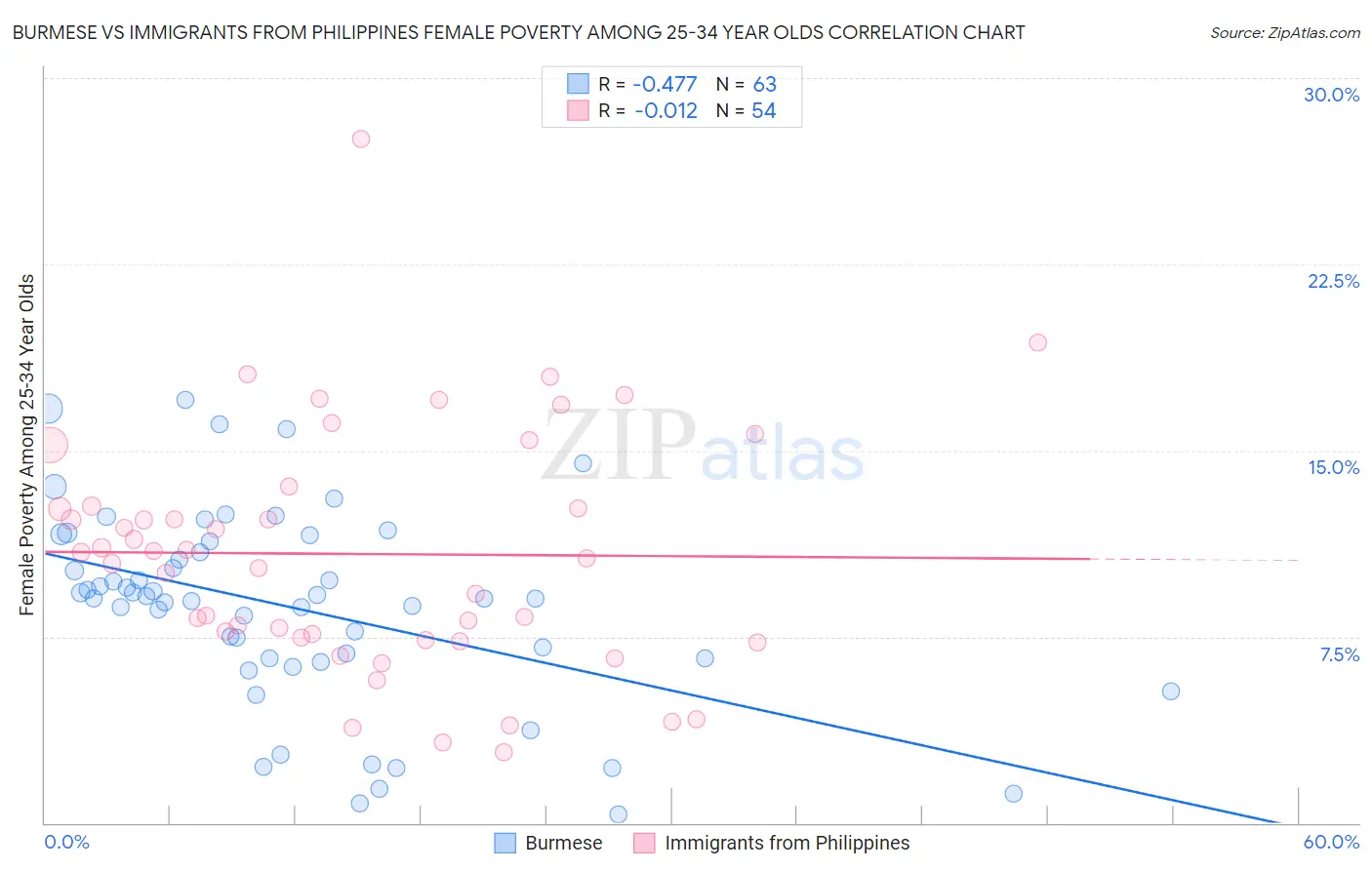 Burmese vs Immigrants from Philippines Female Poverty Among 25-34 Year Olds
