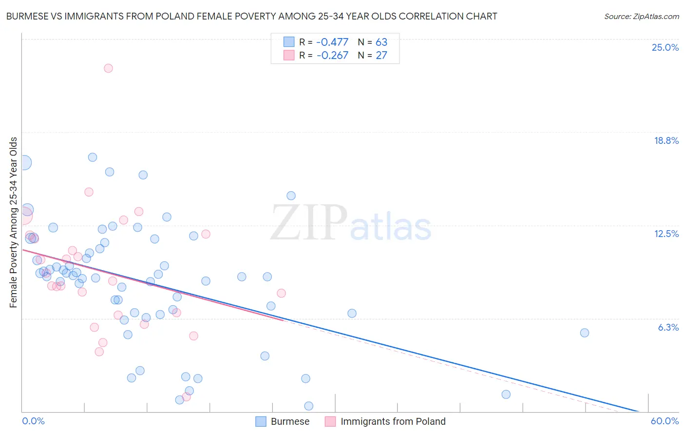 Burmese vs Immigrants from Poland Female Poverty Among 25-34 Year Olds