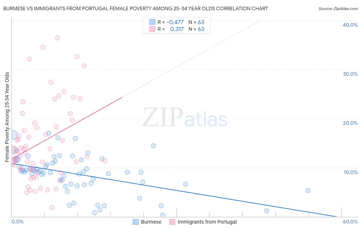 Burmese vs Immigrants from Portugal Female Poverty Among 25-34 Year Olds