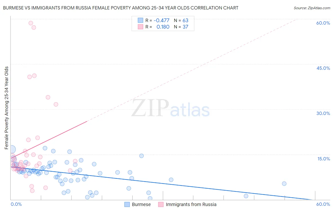 Burmese vs Immigrants from Russia Female Poverty Among 25-34 Year Olds