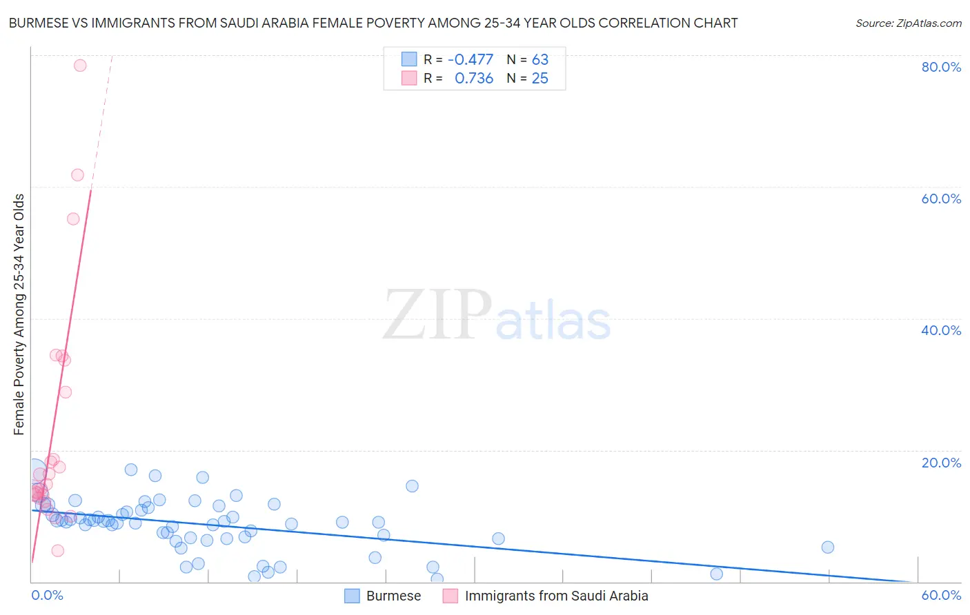 Burmese vs Immigrants from Saudi Arabia Female Poverty Among 25-34 Year Olds