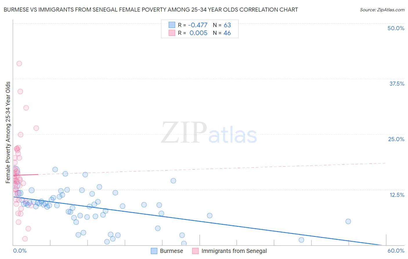 Burmese vs Immigrants from Senegal Female Poverty Among 25-34 Year Olds