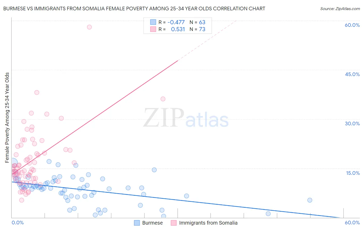 Burmese vs Immigrants from Somalia Female Poverty Among 25-34 Year Olds