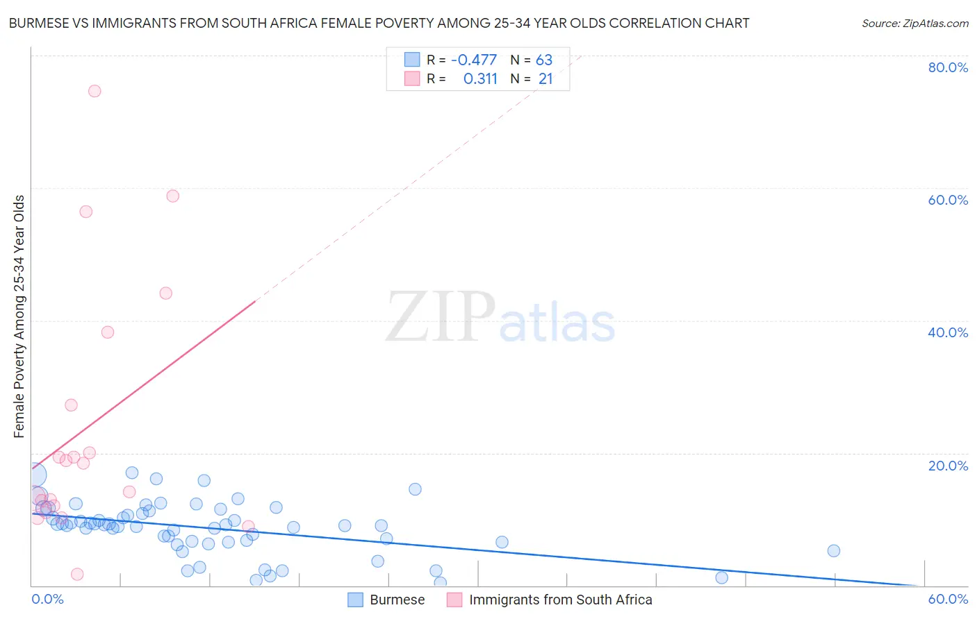 Burmese vs Immigrants from South Africa Female Poverty Among 25-34 Year Olds