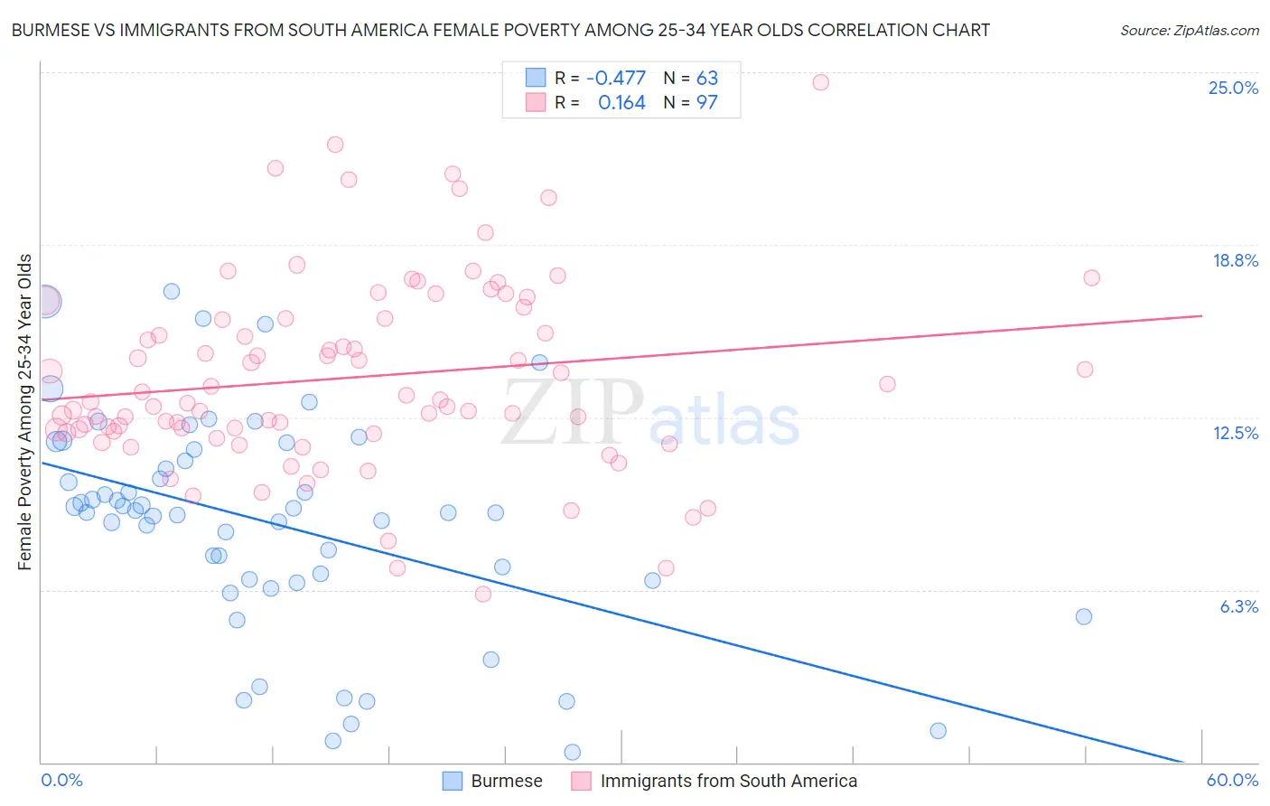 Burmese vs Immigrants from South America Female Poverty Among 25-34 Year Olds