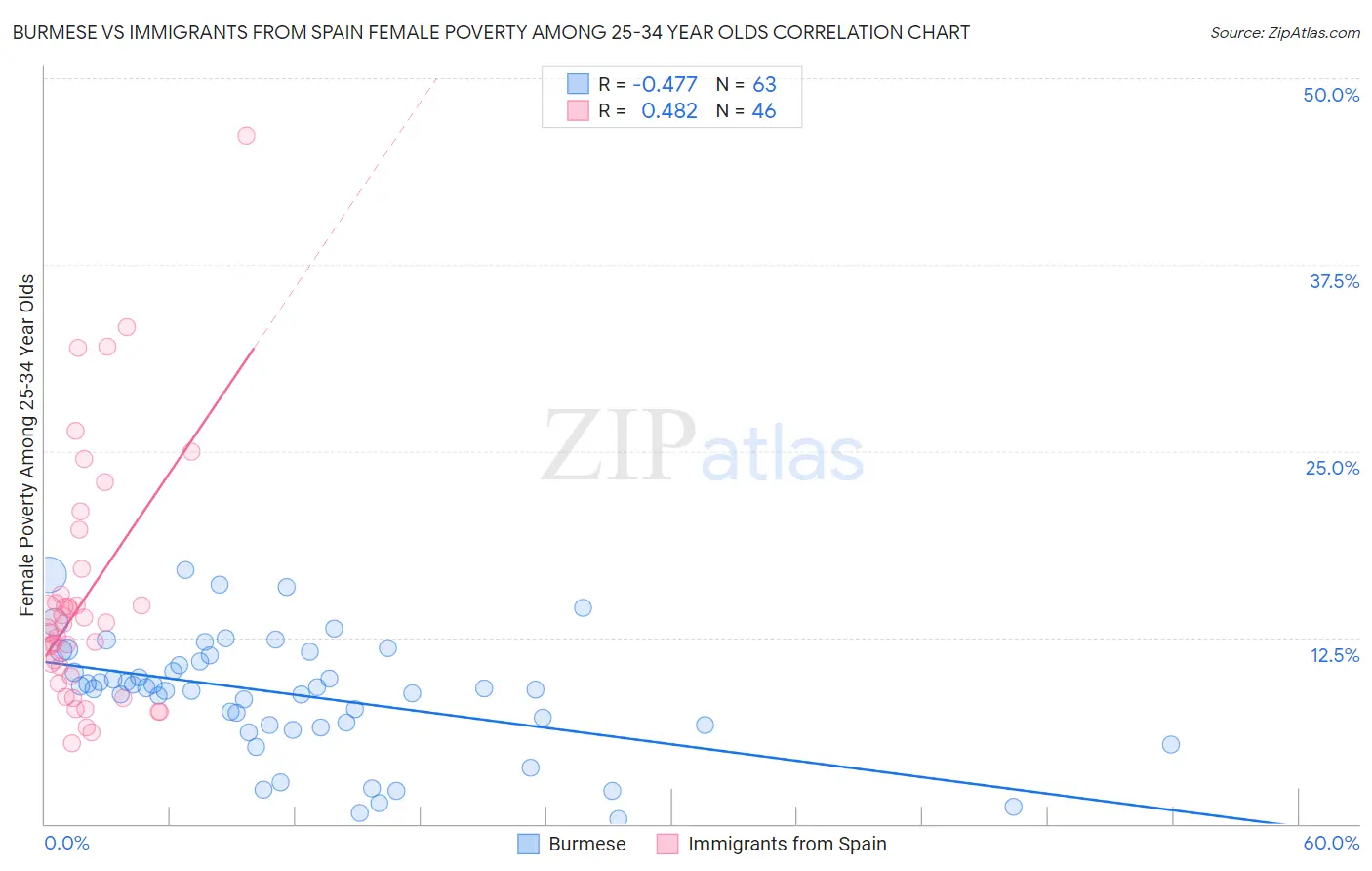 Burmese vs Immigrants from Spain Female Poverty Among 25-34 Year Olds