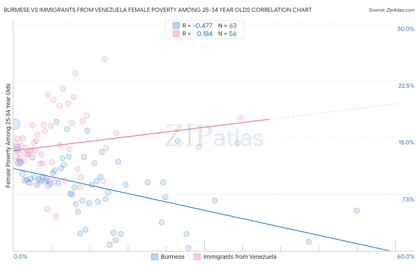 Burmese vs Immigrants from Venezuela Female Poverty Among 25-34 Year Olds