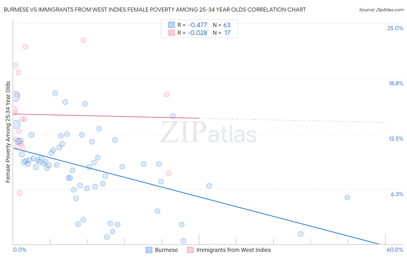 Burmese vs Immigrants from West Indies Female Poverty Among 25-34 Year Olds
