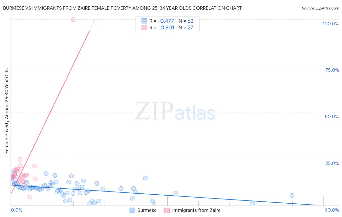 Burmese vs Immigrants from Zaire Female Poverty Among 25-34 Year Olds
