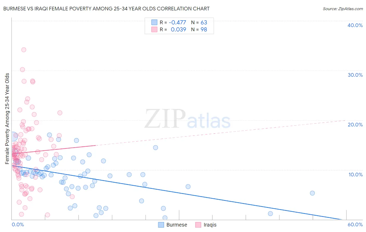 Burmese vs Iraqi Female Poverty Among 25-34 Year Olds